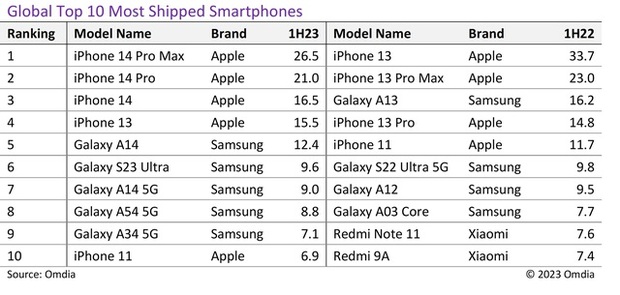 Thế giới Android nhận cú đánh đau điếng trước thềm ra mắt iPhone 15 mới - Ảnh 1.