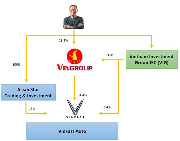 Forbes định giá tài sản tỷ phú Phạm Nhật Vượng từ 39 tỷ xuống dưới 7 tỷ USD: Có cơ sở không? - Ảnh 2.