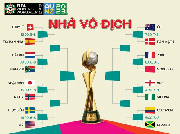 World Cup nữ 2023: Châu Âu vô địch sẽ khiến bạn ngạc nhiên