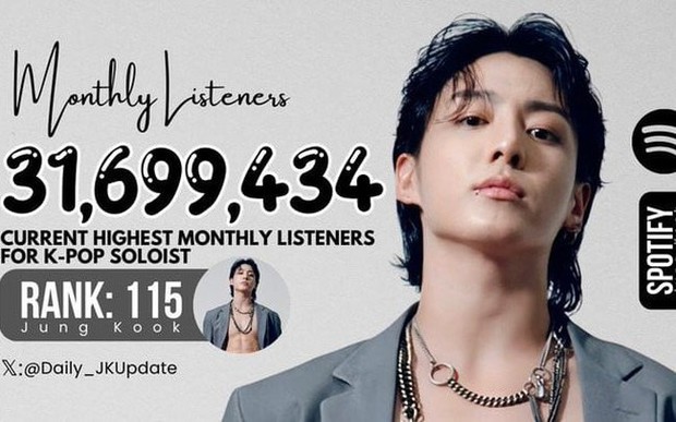Jungkook chinh phục Spotify và trở thành thần tượng số một của K-pop