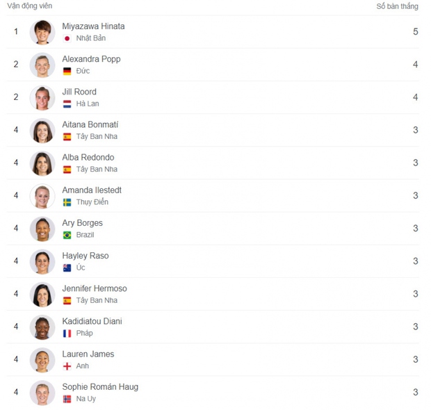 Bí mật kỳ diệu: Vua phá lưới World Cup 2023 đã lộ danh tính của tuyển thủ nữ Nhật Bản