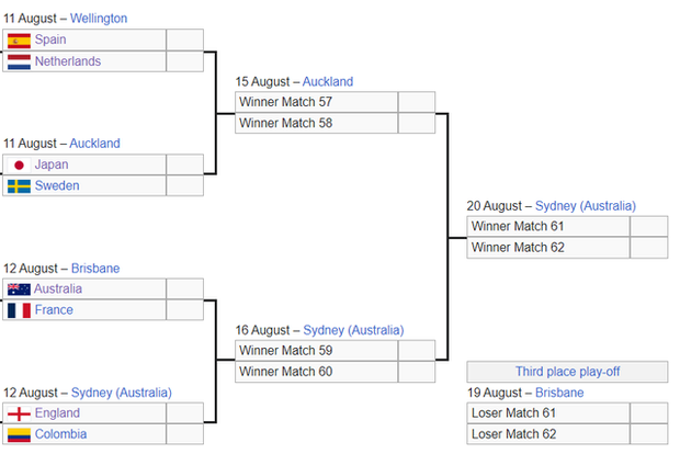 Kết quả Vòng 1/8 World Cup 2023: Châu Á tỏa sáng; tuyển Mỹ gây sốc lịch sử