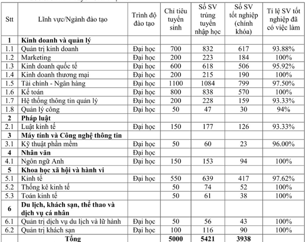 Nghịch lý: Nhiều ngành nghề từng bị các TikToker cho là vô dụng, thất nghiệp sở hữu tỷ lệ ra trường có việc làm 100% - Ảnh 4.