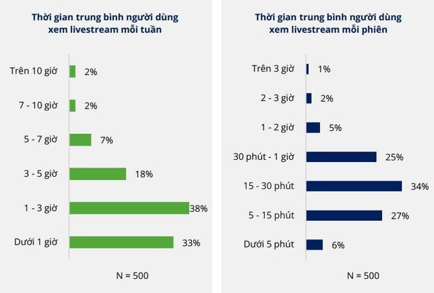 Sức công phá của livestream bán hàng: 14.000 lít bia, 14 tấn sữa bột được bán ra chỉ trong 2 giờ - Ảnh 3.