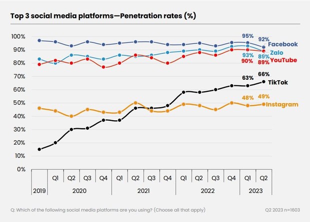 Một thế hệ đang mất dần hứng thú với mạng xã hội, nhưng lại tìm thấy niềm vui ở TikTok - Ảnh 2.