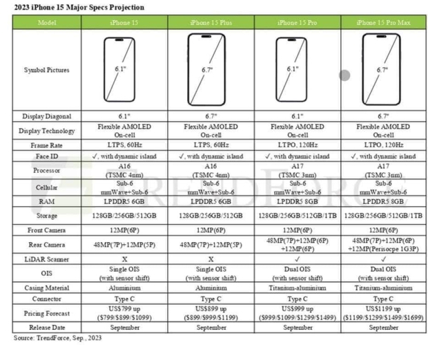 Lộ giá bán iPhone 15 trước giờ ra mắt, lên đến 40 triệu đồng - Ảnh 1.