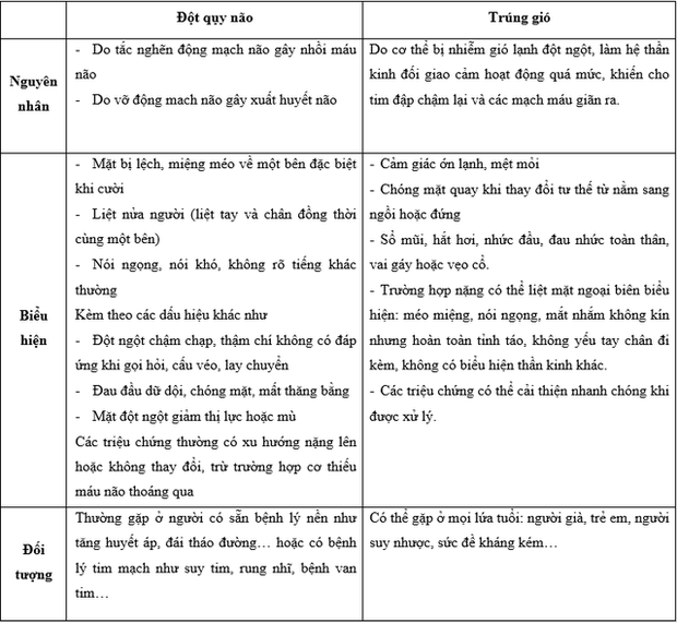 Trúng gió và đột quỵ não thường bị nhầm lẫn, phân biệt ra sao để có cách xử trí đúng? - Ảnh 1. Trúng gió và đột quỵ não thường bị nhầm lẫn, phân biệt ra sao để có cách xử trí đúng? - Ảnh 1.