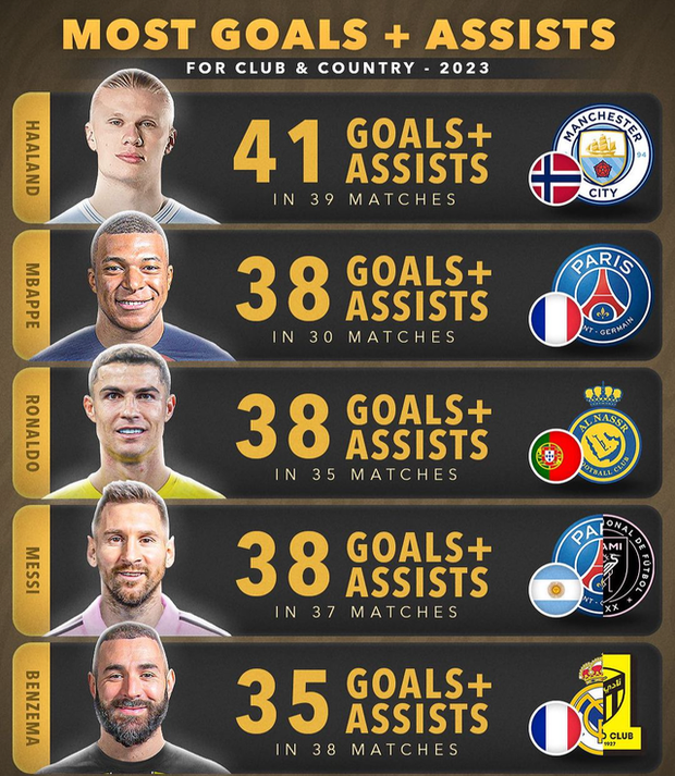 Top 5 cầu thủ siêu hạng làm nên nhiều kỳ tích ghi bàn nhất năm 2023: Cuộc đua khốc liệt giữa Messi và Ronaldo