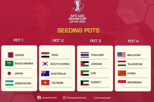 U23 Việt Nam có thể gặp Thái Lan, Malaysia tại VCK U23 châu Á 2024 - Ảnh 1.