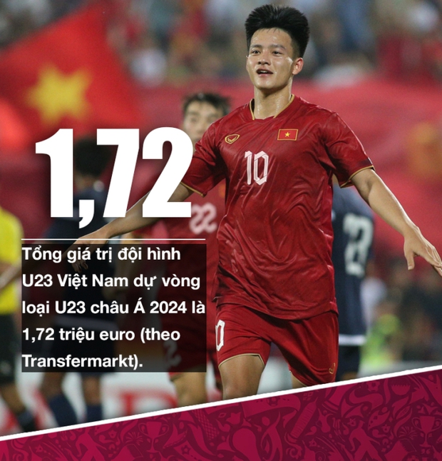 Dàn “sao mai” U23 Việt Nam gây sốt: Giá trị đội hình gia tăng khủng khiếp lên tới 44 tỷ đồng