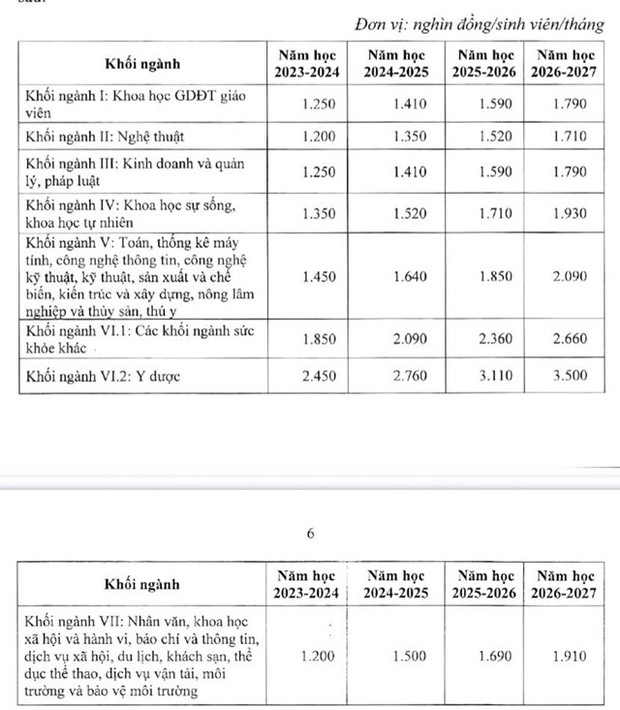 Mức sàn học phí năm học 2023-2024 dự kiến điều chỉnh thế nào? - Ảnh 3.