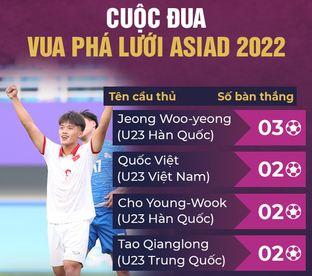 U23 Việt Nam đạt kỷ lục lịch sử tại Asiad 2022: Saostar nhà bầu Đức cán mốc cú đúp