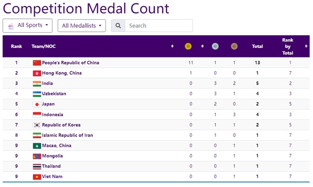 Bảng tổng sắp huy chương ASIAD 19: Việt Nam đứng thứ 9 - Thông tin mới nhất và chi tiết