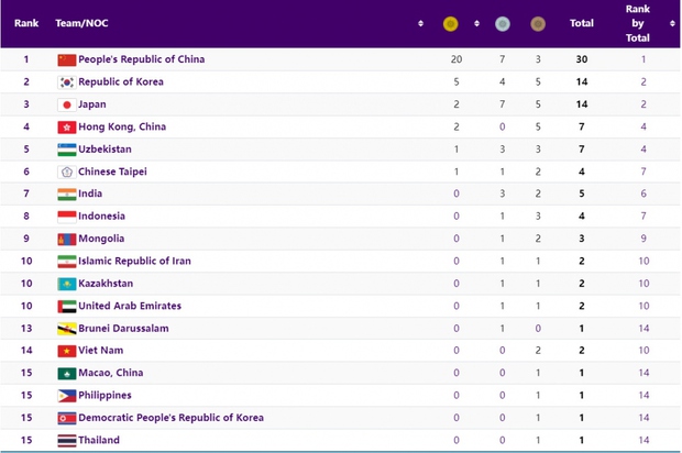 Việt Nam vượt qua Thái Lan trên bảng tổng sắp huy chương ASIAD 19: Thông tin mới nhất