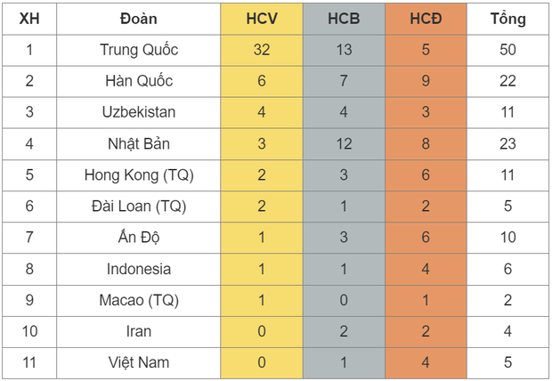 Bảng xếp hạng huy chương ASIAD 19: Những thông tin đáng chú ý bạn không thể bỏ qua