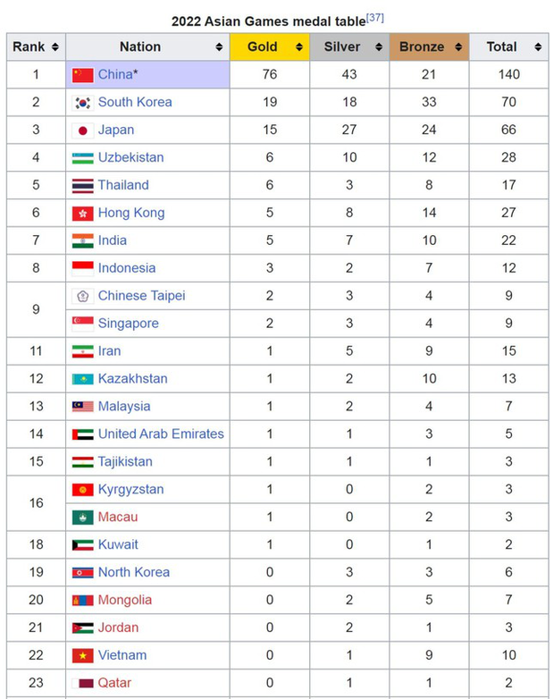 Lịch thi đấu Asiad 19 ngày 28/9: Tuyển Golf Việt Nam ra trận, tin tức hấp dẫn bóng đá nữ