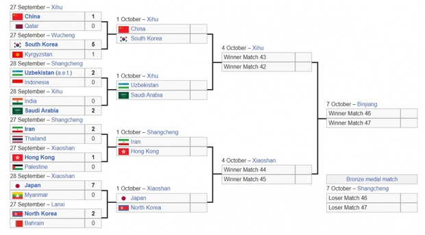Chung kết ASIAD 19: Xác định các đội bóng xuất sắc tiến vào tứ kết, Đông Nam Á vắng mặt