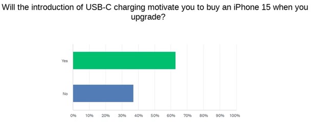 Không phải Apple, chính các hãng Android mới cần lo lắng khi iPhone chuyển sang USB-C - Ảnh 3. Không phải Apple, chính các hãng Android mới cần lo lắng khi iPhone chuyển sang USB-C - Ảnh 3.