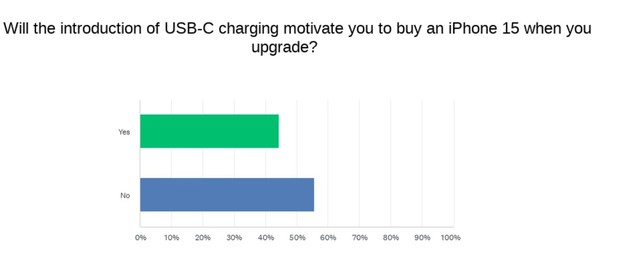 Không phải Apple, chính các hãng Android mới cần lo lắng khi iPhone chuyển sang USB-C - Ảnh 2. Không phải Apple, chính các hãng Android mới cần lo lắng khi iPhone chuyển sang USB-C - Ảnh 2.