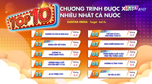 Phim Việt giờ vàng bất ngờ phá kỷ lục rating, leo top 1 cả nước dù bị chê bai thậm tệ - Ảnh 1.