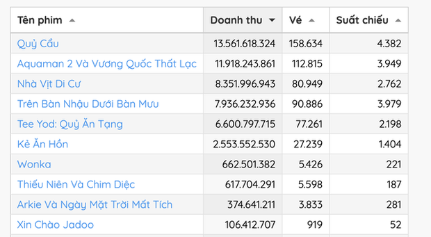 Doanh thu phòng vé tuần qua: Phim Việt bất ngờ đánh bại bom tấn Aquaman 2 giành ngôi đầu - Ảnh 1.