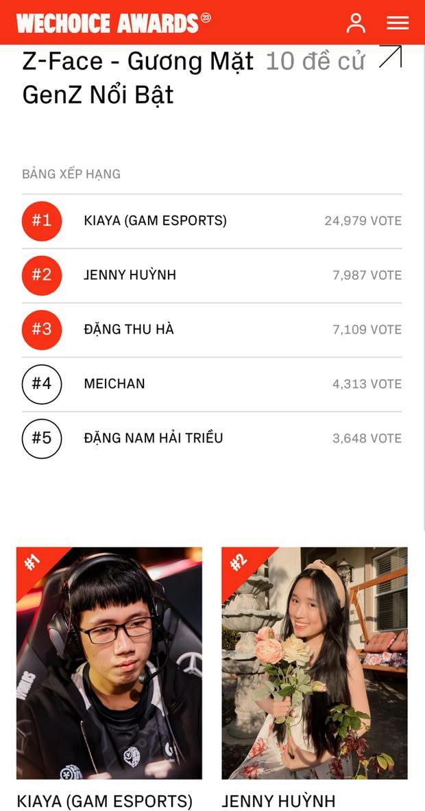 Kiaya - chàng game thủ “phá đảo đường đua vote tại WeChoice Awards 2023, bỏ xa mọi đối thủ là ai? - Ảnh 2.