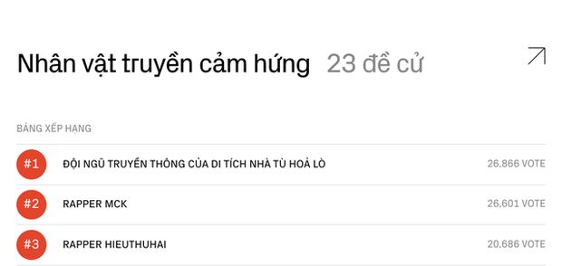 Căng đét ngay lúc này: Team Hoả Lò chính thức vượt mặt MCK, dẫn đầu đường đua vote tại WeChoice Awards - Ảnh 2. Căng đét ngay lúc này: Team Hoả Lò chính thức vượt mặt MCK, dẫn đầu đường đua vote tại WeChoice Awards - Ảnh 2.