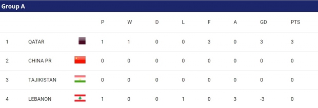 Bảng xếp hạng Asian Cup 2023: Qatar tiếp tục khẳng định tư cách ĐKVĐ