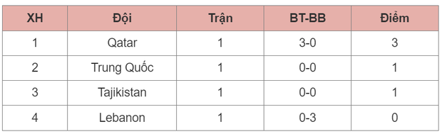 Trung Quốc bị từ chối bàn thắng, chật vật một trận hòa trước đội xếp hạng 106 thế giới