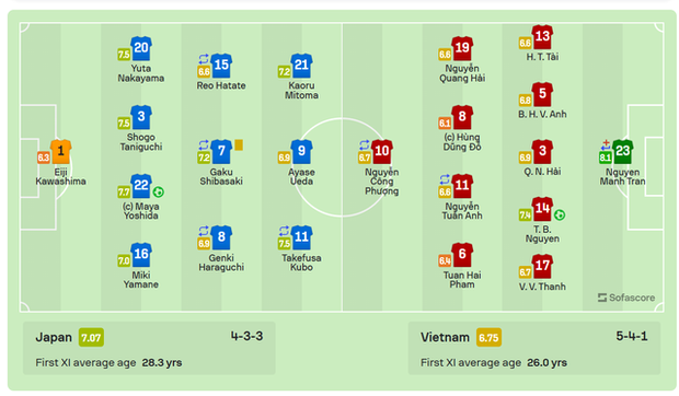Sau 2 năm, đội hình tuyển Việt Nam từng tạo ra địa chấn trước Nhật Bản còn những ai tham dự Asian Cup? - Ảnh 1.