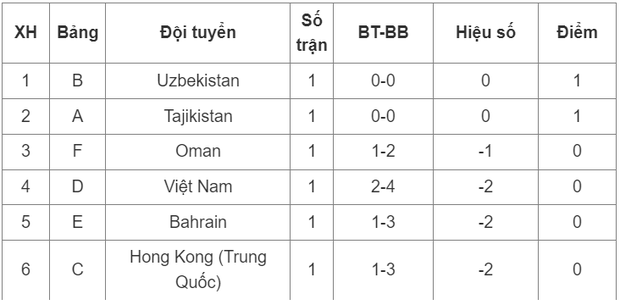 Bảng xếp hạng các đội đứng thứ ba Asian Cup 2023 - Ảnh 1.