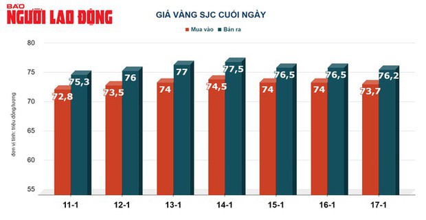 Giá vàng hôm nay, 18-1: Tiếp tục gây bất ngờ - Ảnh 2.