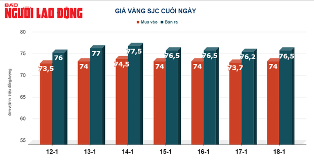 Giá vàng hôm nay, 19-1: Tăng trở lại - Ảnh 2.