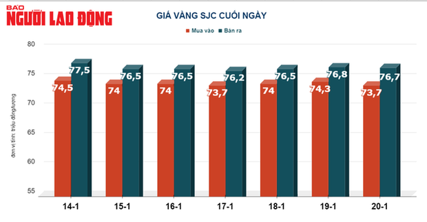 Giá vàng hôm nay (21-1): Vàng miếng SJC gây bất ngờ - Ảnh 2.