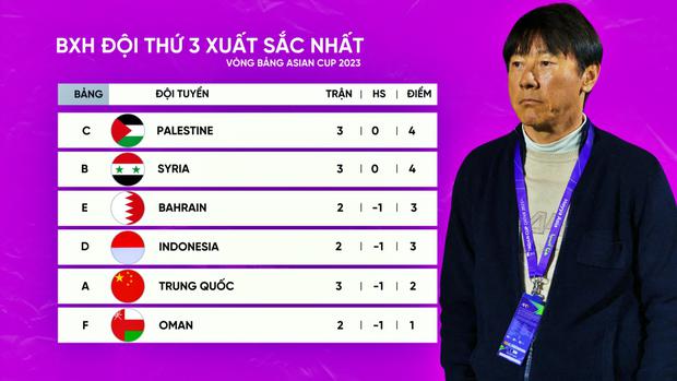 Bảng xếp hạng đội thứ 3 tốt nhất Asian Cup 2023: Indonesia ở thế chân tường - Ảnh 1.