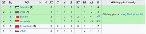 Xác định đội tuyển Đông Nam Á đầu tiên vượt qua vòng bảng của Asian Cup 2023 - Ảnh 1.