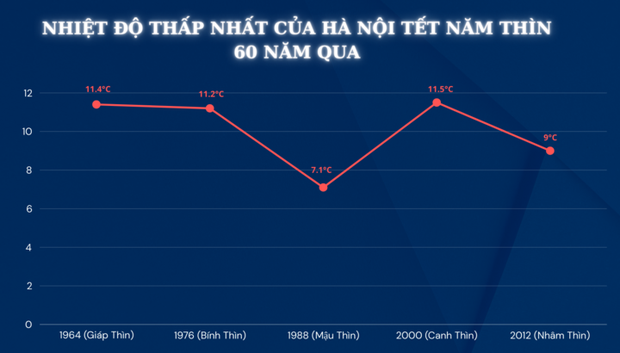 60 năm qua, thời tiết Tết năm Thìn có gì đặc biệt? - Ảnh 2.