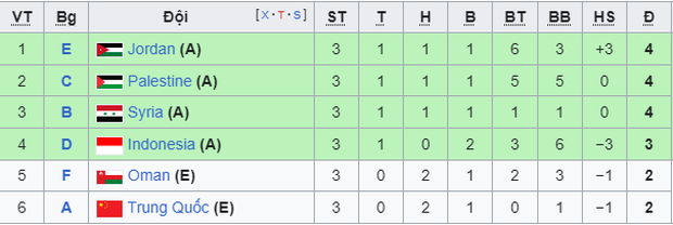 Tiết lộ: Cầu thủ Indonesia thu dọn sẵn hành lý, không tin đội nhà qua được vòng bảng Asian Cup - Ảnh 1.