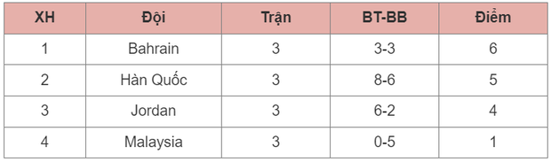 HLV Klinsmann phản ứng lạ, bảng Hàn Quốc có kịch bản khó tin như dàn xếp - Ảnh 2.