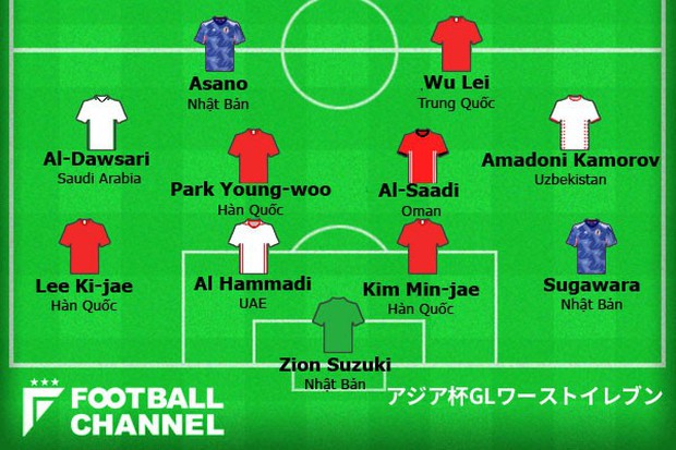 Đội hình tệ nhất vòng bảng Asian Cup 2023: Hàn Quốc và Nhật Bản ‘thống trị’ - Ảnh 2.