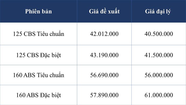 Loạt xe máy Honda giảm giá đậm cận Tết Nguyên đán: Tất cả đều dưới mức đề xuất, SH, Air Blade, Vision... liên tục phá đáy - Ảnh 4.