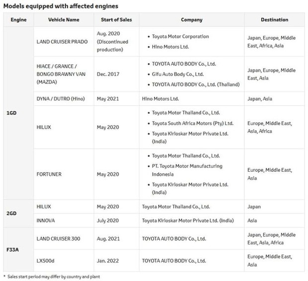 Sau bê bối Daihatsu, Toyota tiếp tục phát hiện gian lận động cơ: Có tên 5 mẫu đang bán ở Việt Nam? - Ảnh 2.