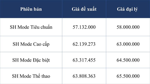 Loạt xe máy Honda giảm giá đậm cận Tết Nguyên đán: Tất cả đều dưới mức đề xuất, SH, Air Blade, Vision... liên tục phá đáy - Ảnh 3.