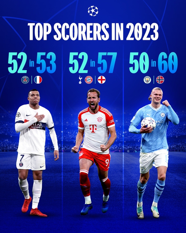UEFA tuyên dương Mbappe, không công nhận Ronaldo như người ghi bàn nhiều nhất năm