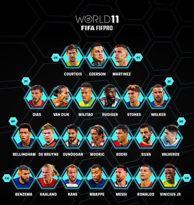 Danh sách tiêu biểu FIFPro: Cuộc tranh cãi Messi, Ronaldo