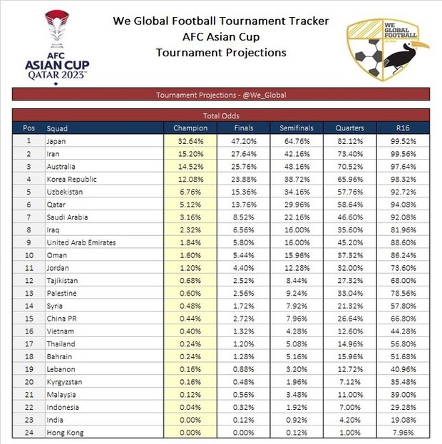 Dự đoán Trí Tuệ Nhân Tạo Asian Cup 2023: Việt Nam có thể gây bất ngờ nhất trong khu vực Đông Nam Á