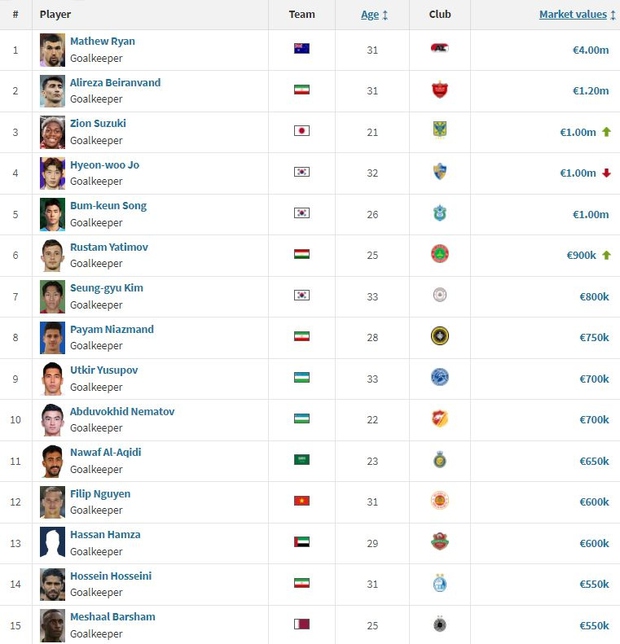 Top 10 thủ môn có giá trị nhất trong Asian Cup 2023: Sự chú ý đặc biệt đến Nguyễn Filip
