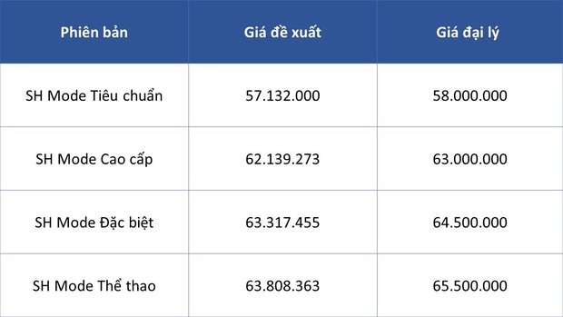 Giá Honda SH phá đáy tại đại lý, thấp chưa từng có trong lịch sử, liệu có sốt giá trở lại? - Ảnh 3.