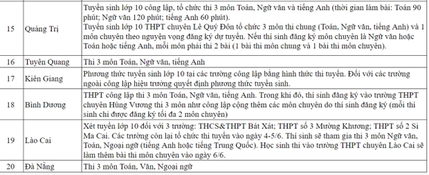 CẬP NHẬT: TP.HCM, Đà Nẵng và gần 20 địa phương khác công bố phương án thi vào 10, nhiều nơi chọn thi 3 môn - Ảnh 3.