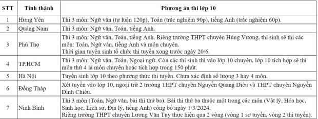 CẬP NHẬT: TP.HCM, Đà Nẵng và gần 20 địa phương khác công bố phương án thi vào 10, nhiều nơi chọn thi 3 môn - Ảnh 1.